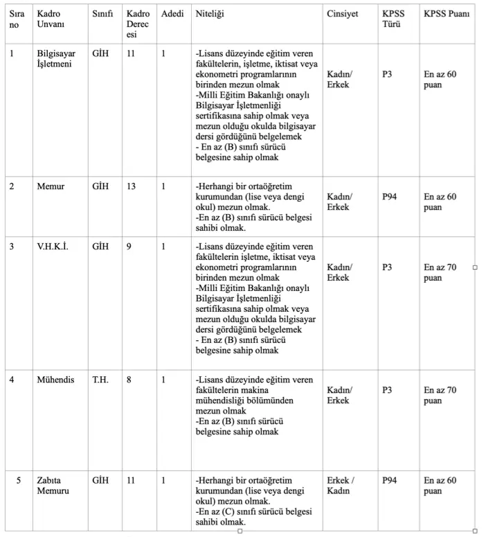 Göle Belediyesi Memur Alımı Kontenjanları