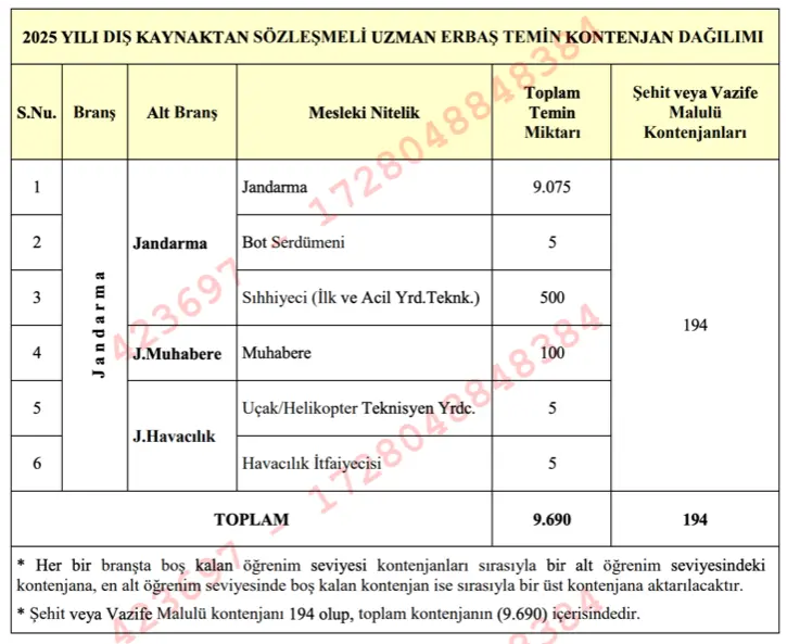 Jandarma Uzman Erbaş Alımı 2025