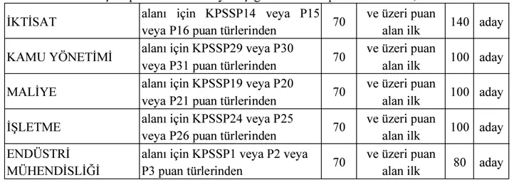 Cumhurbaşkanlığı Memur Kontenjan